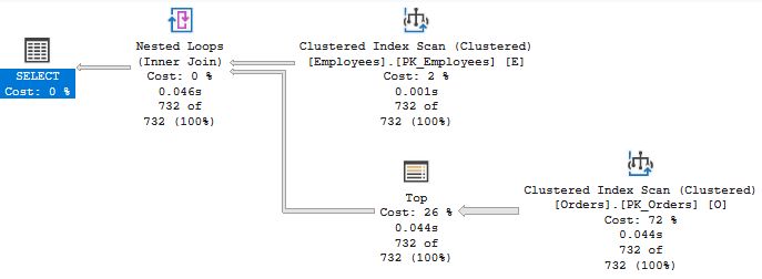 Query plan for the query without the index hint. It's a scan of the Employees table with a Nested Loops and CI scan of the Orders table on the inner part with a Top operator in front.